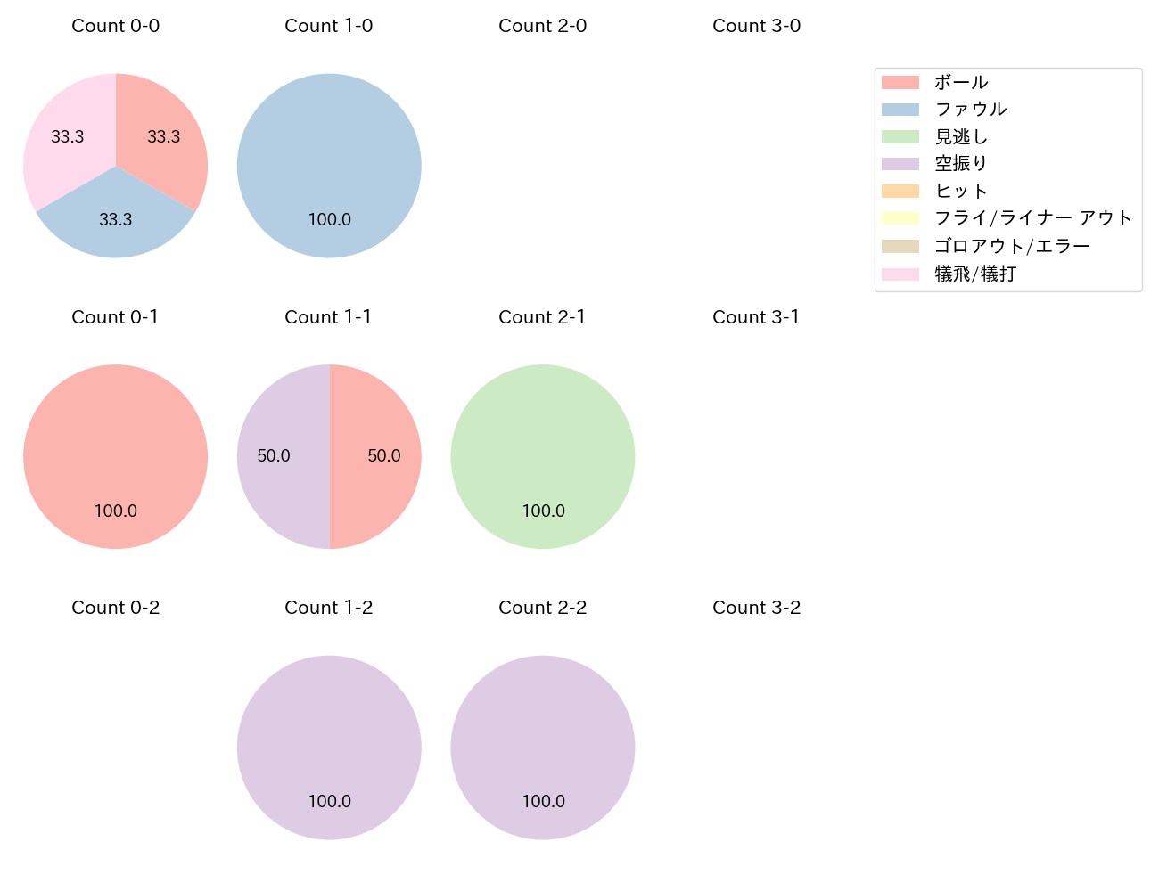 加藤 貴之の球数分布(2025年6月)