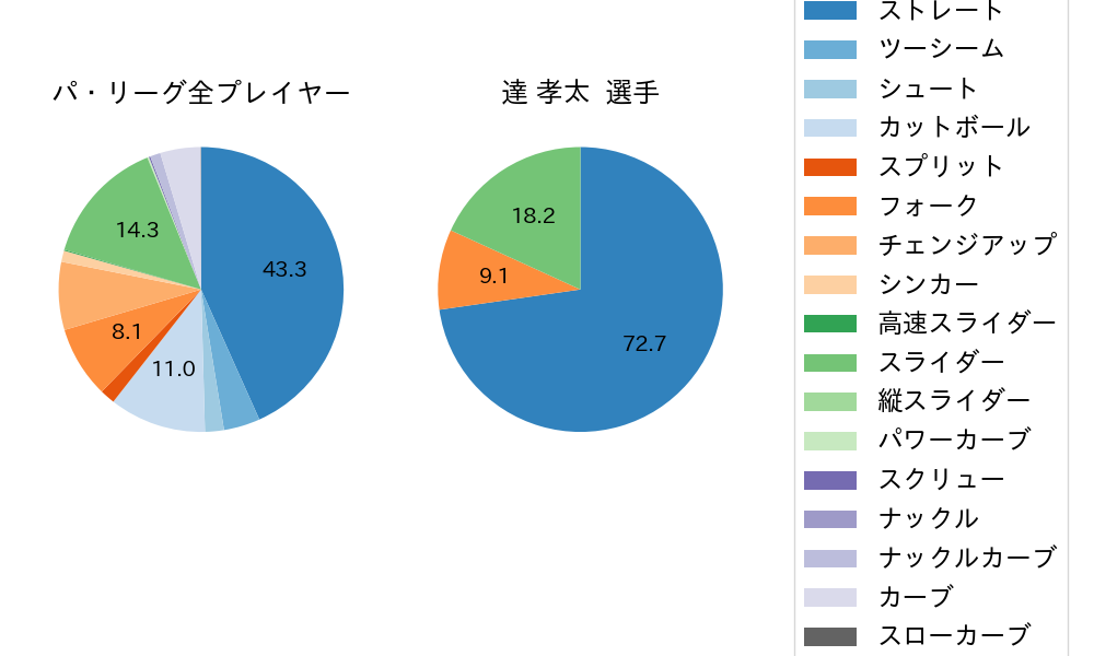 達 孝太の球種割合(2025年6月)