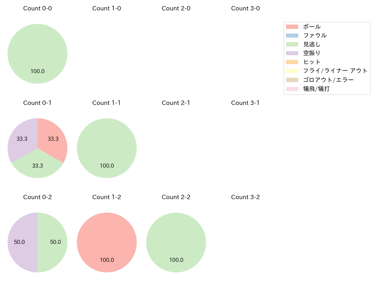 達 孝太の球数分布(2025年6月)