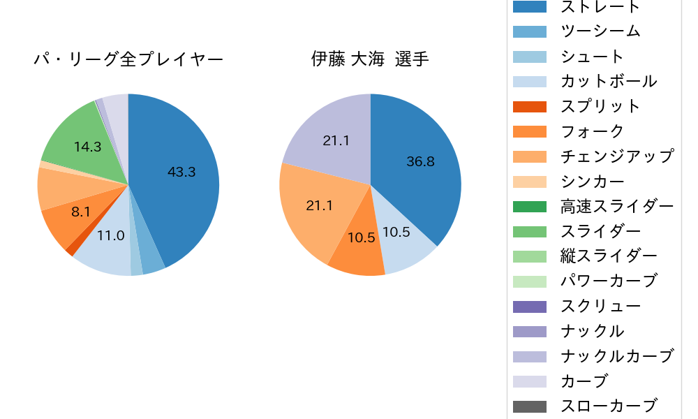 伊藤 大海の球種割合(2025年6月)