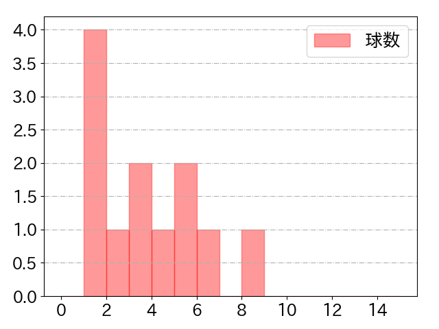 マルティネスの球数分布(2025年6月)
