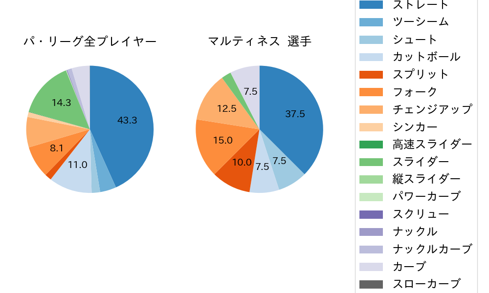 マルティネスの球種割合(2025年6月)
