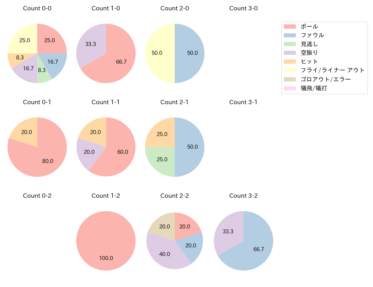 マルティネスの球数分布(2025年6月)