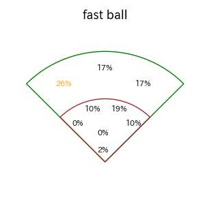 清宮 幸太郎のインプレー打撃方向(ストレート)(2025年6月)