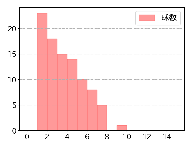 清宮 幸太郎の球数分布(2025年6月)