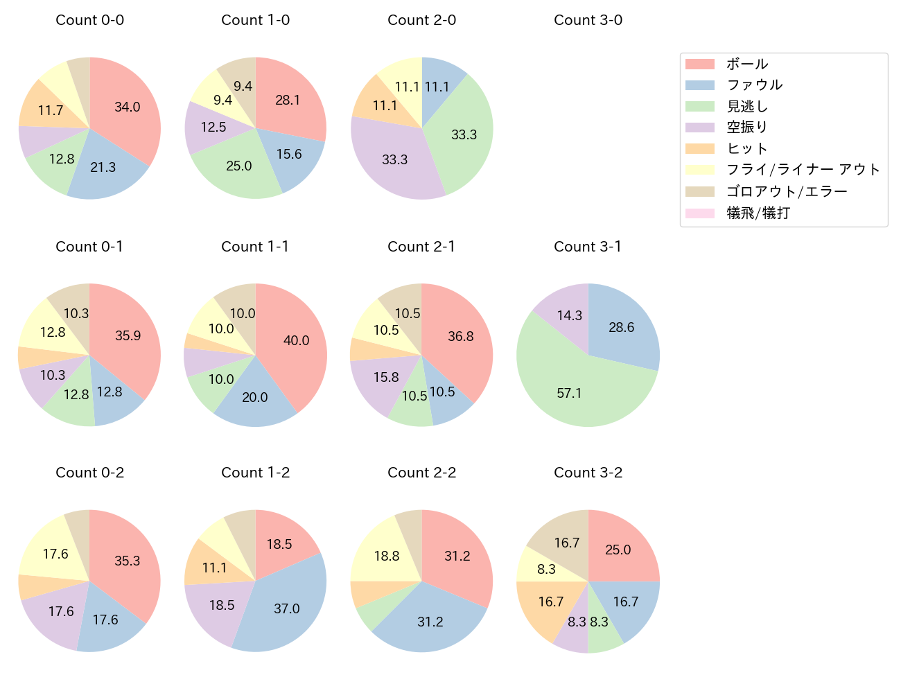 清宮 幸太郎の球数分布(2025年6月)