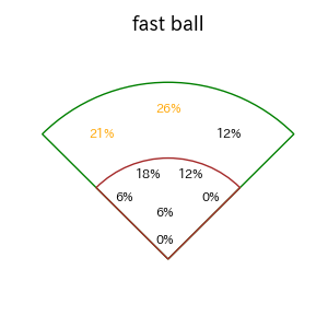 伏見 寅威のインプレー打撃方向(ストレート)(2025年6月)