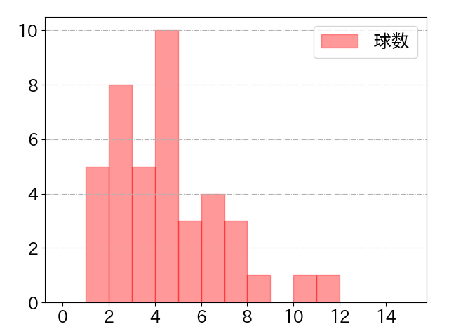 伏見 寅威の球数分布(2025年6月)