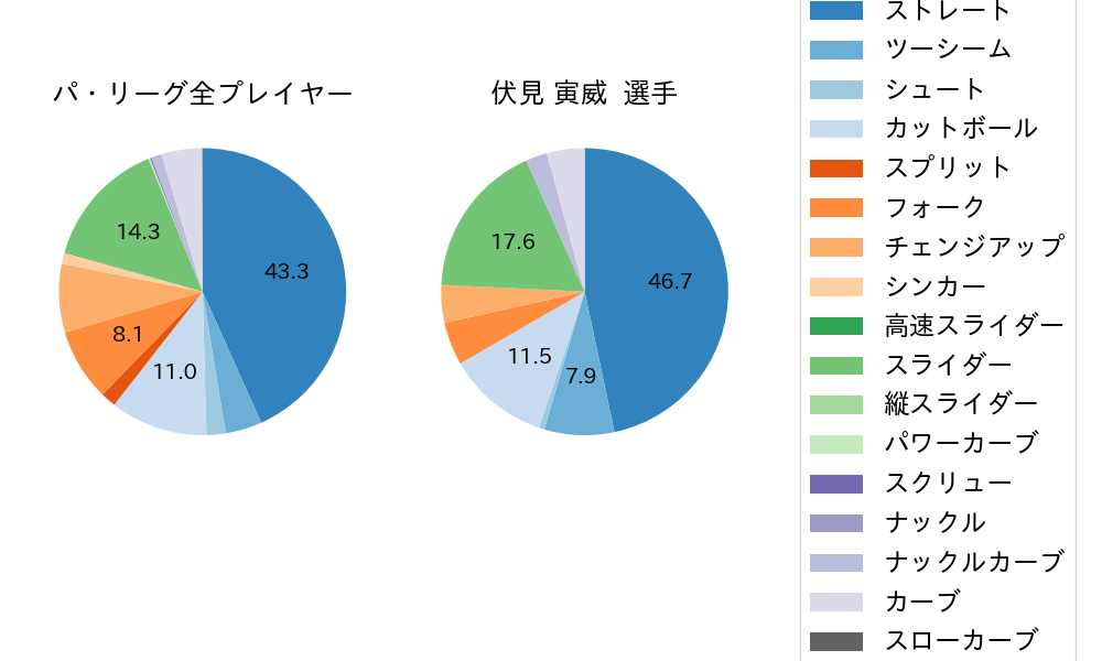 伏見 寅威の球種割合(2025年6月)