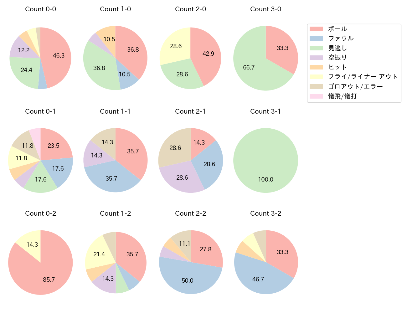 伏見 寅威の球数分布(2025年6月)