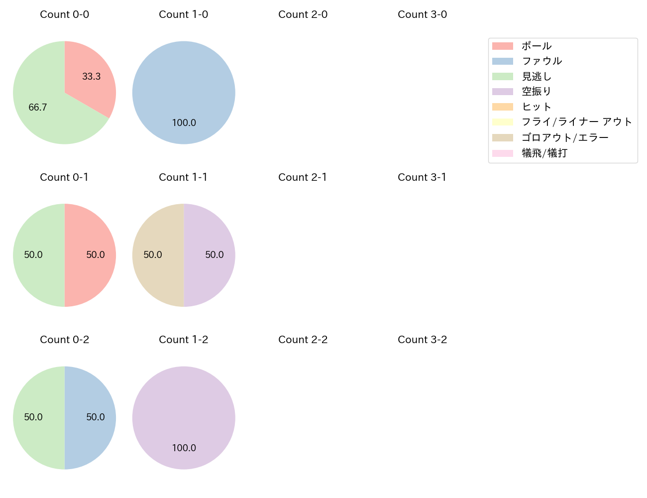 金村 尚真の球数分布(2025年6月)