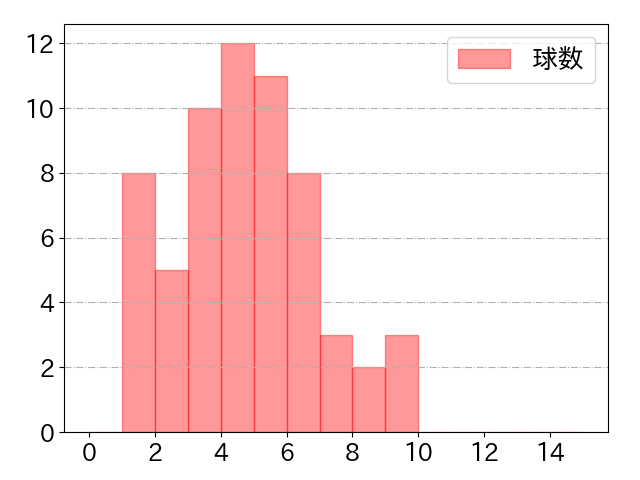 郡司 裕也の球数分布(2025年6月)