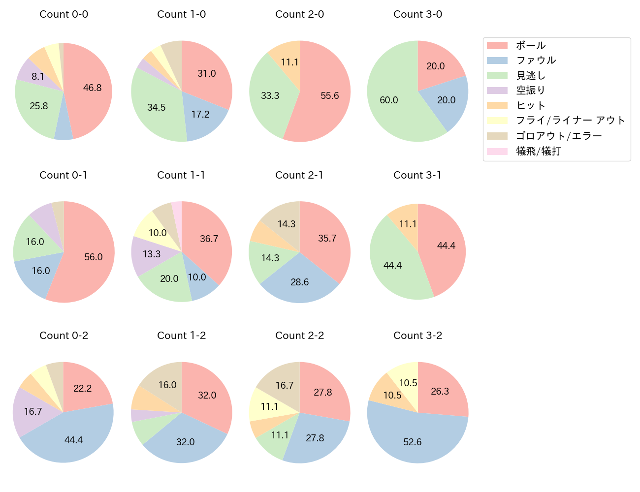 郡司 裕也の球数分布(2025年6月)