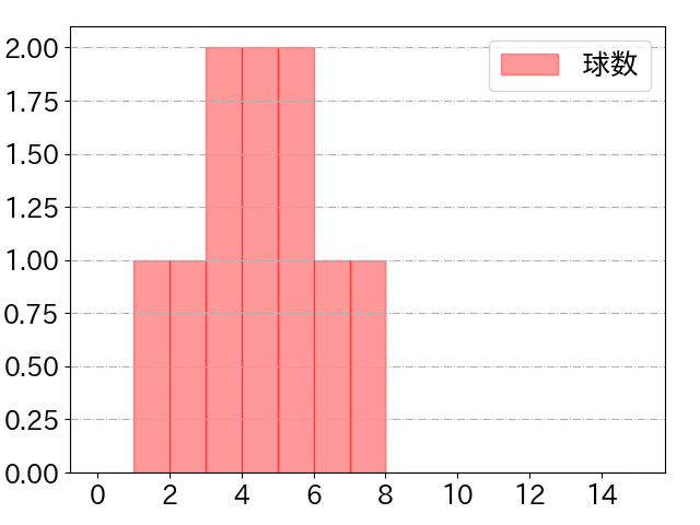 進藤 勇也の球数分布(2025年6月)