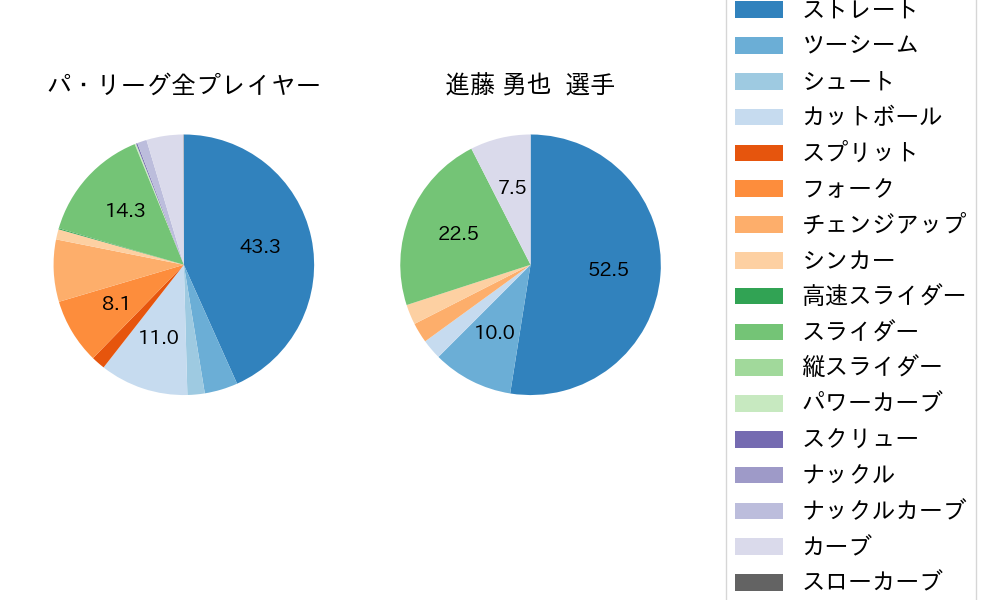 進藤 勇也の球種割合(2025年6月)