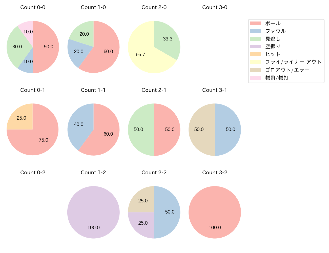 進藤 勇也の球数分布(2025年6月)