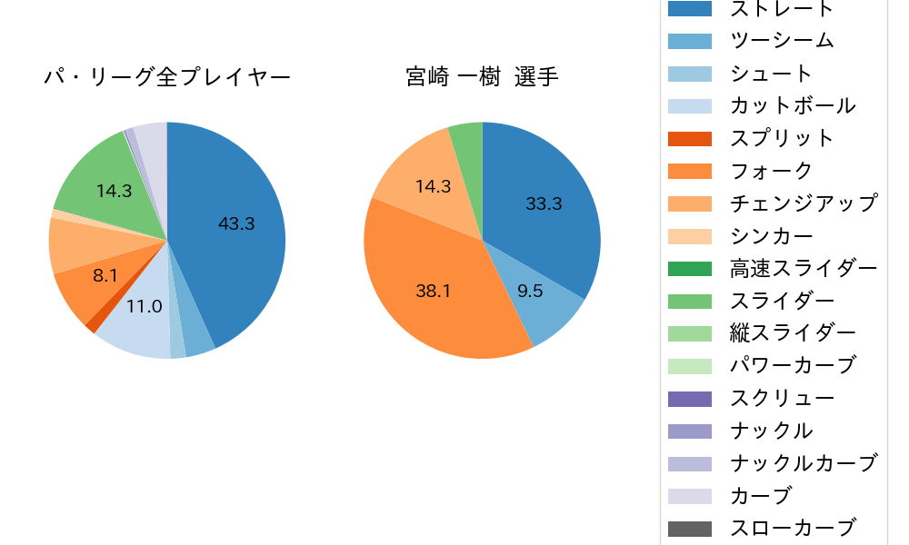 宮崎 一樹の球種割合(2025年6月)