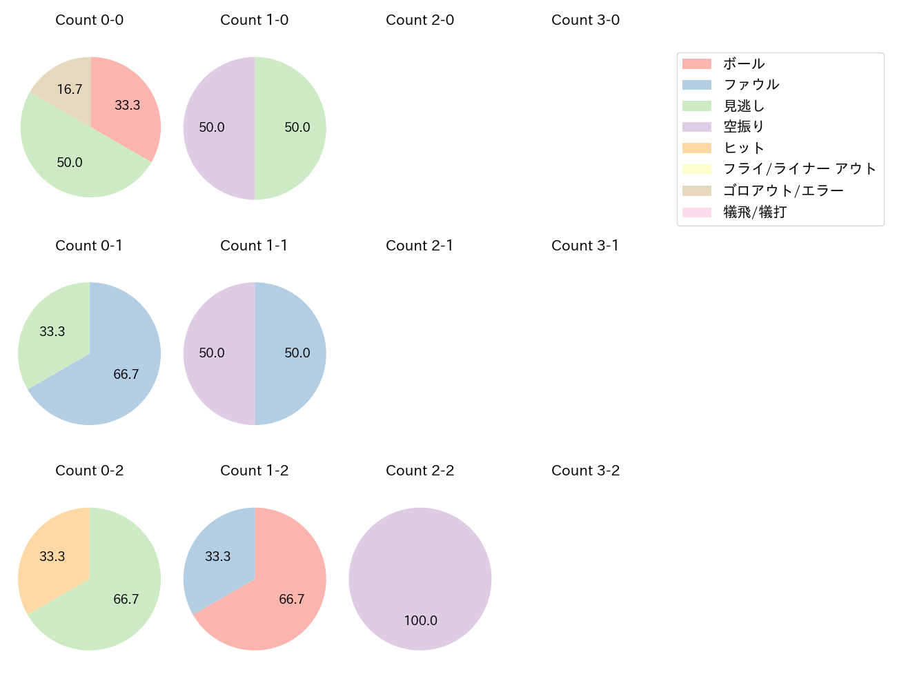 宮崎 一樹の球数分布(2025年6月)