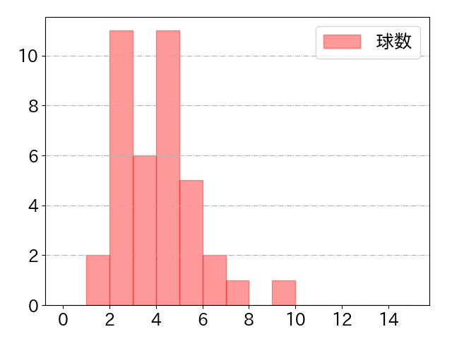 石井 一成の球数分布(2025年6月)