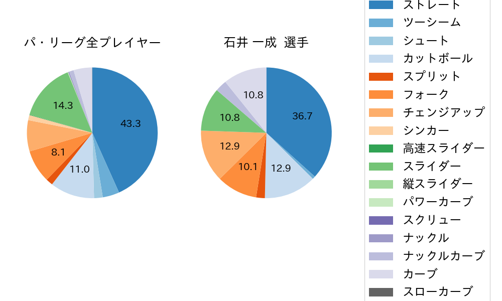 石井 一成の球種割合(2025年6月)