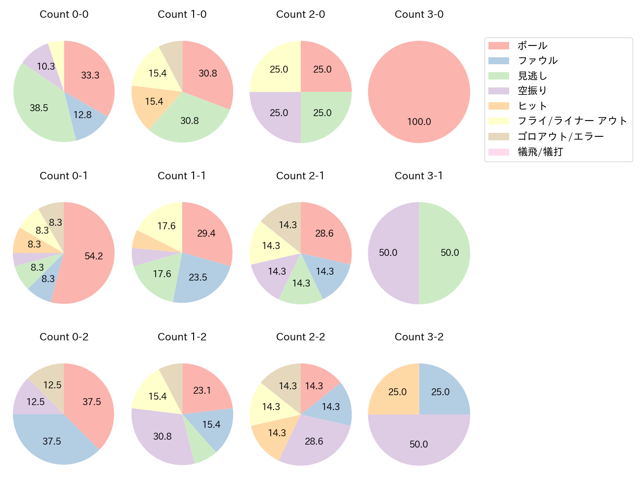 石井 一成の球数分布(2025年6月)