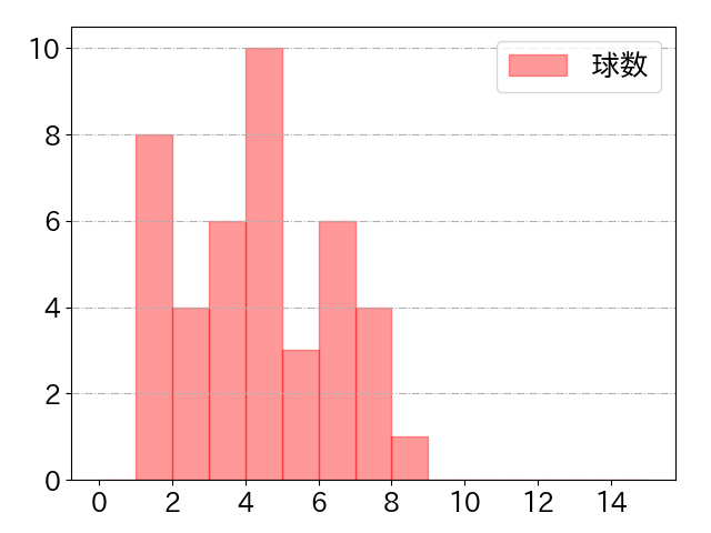 上川畑 大悟の球数分布(2025年6月)
