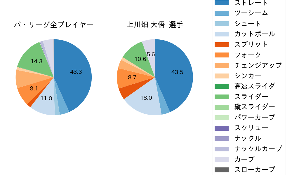 上川畑 大悟の球種割合(2025年6月)
