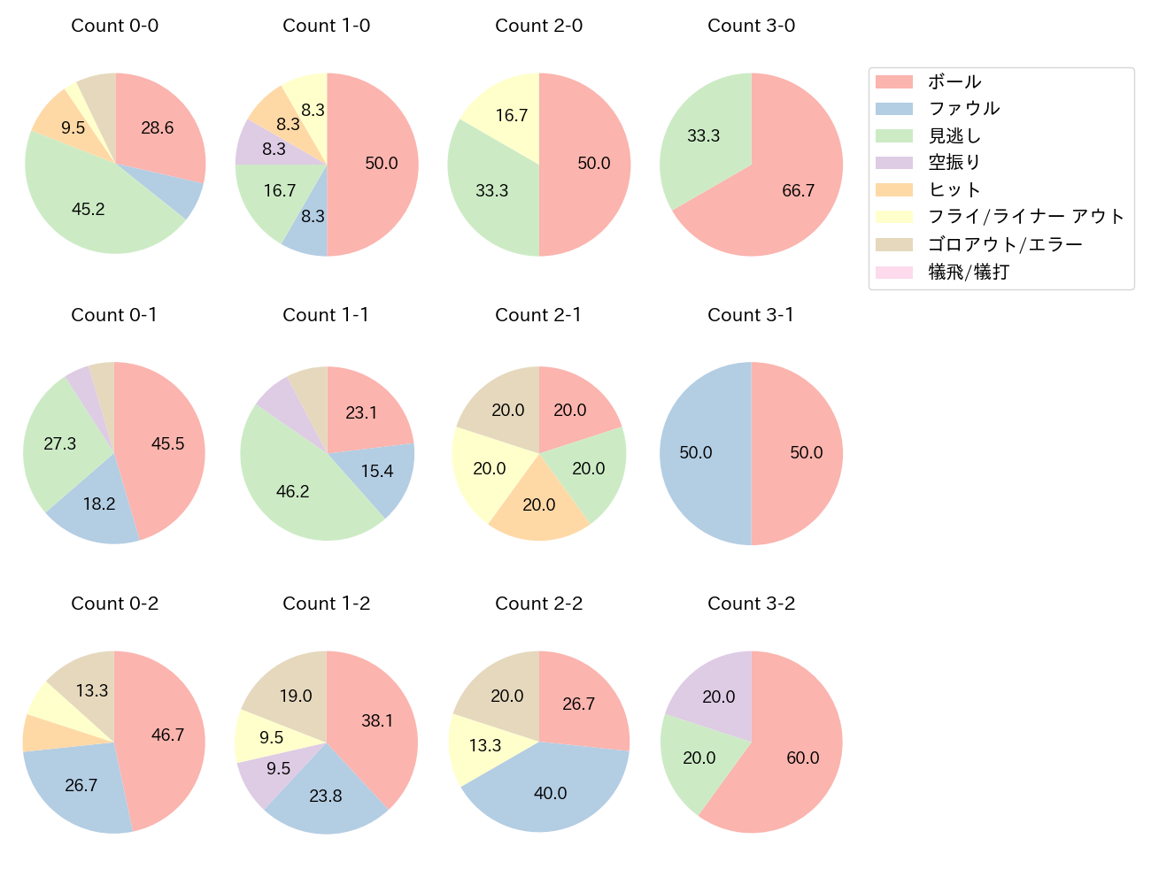 上川畑 大悟の球数分布(2025年6月)