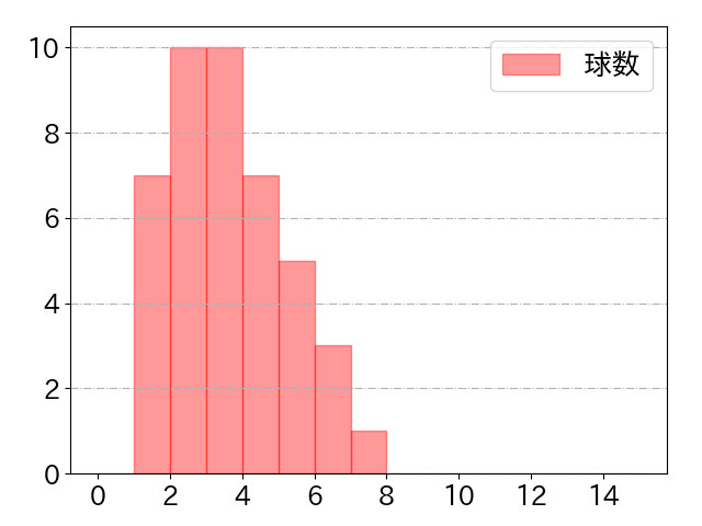 野村 佑希の球数分布(2025年6月)