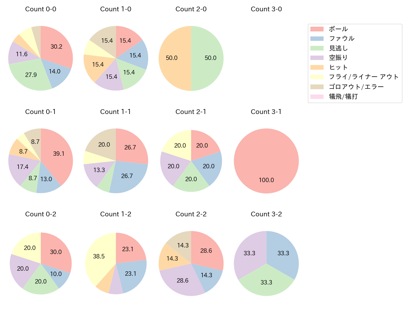 野村 佑希の球数分布(2025年6月)