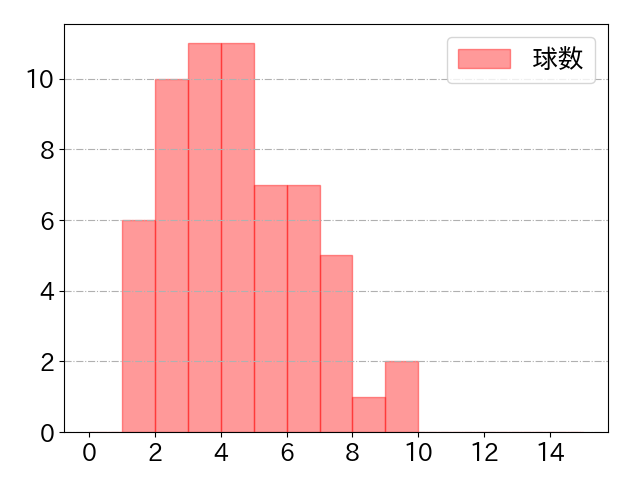 五十幡 亮汰の球数分布(2025年6月)