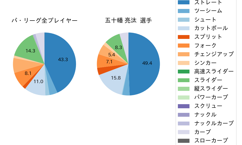 五十幡 亮汰の球種割合(2025年6月)