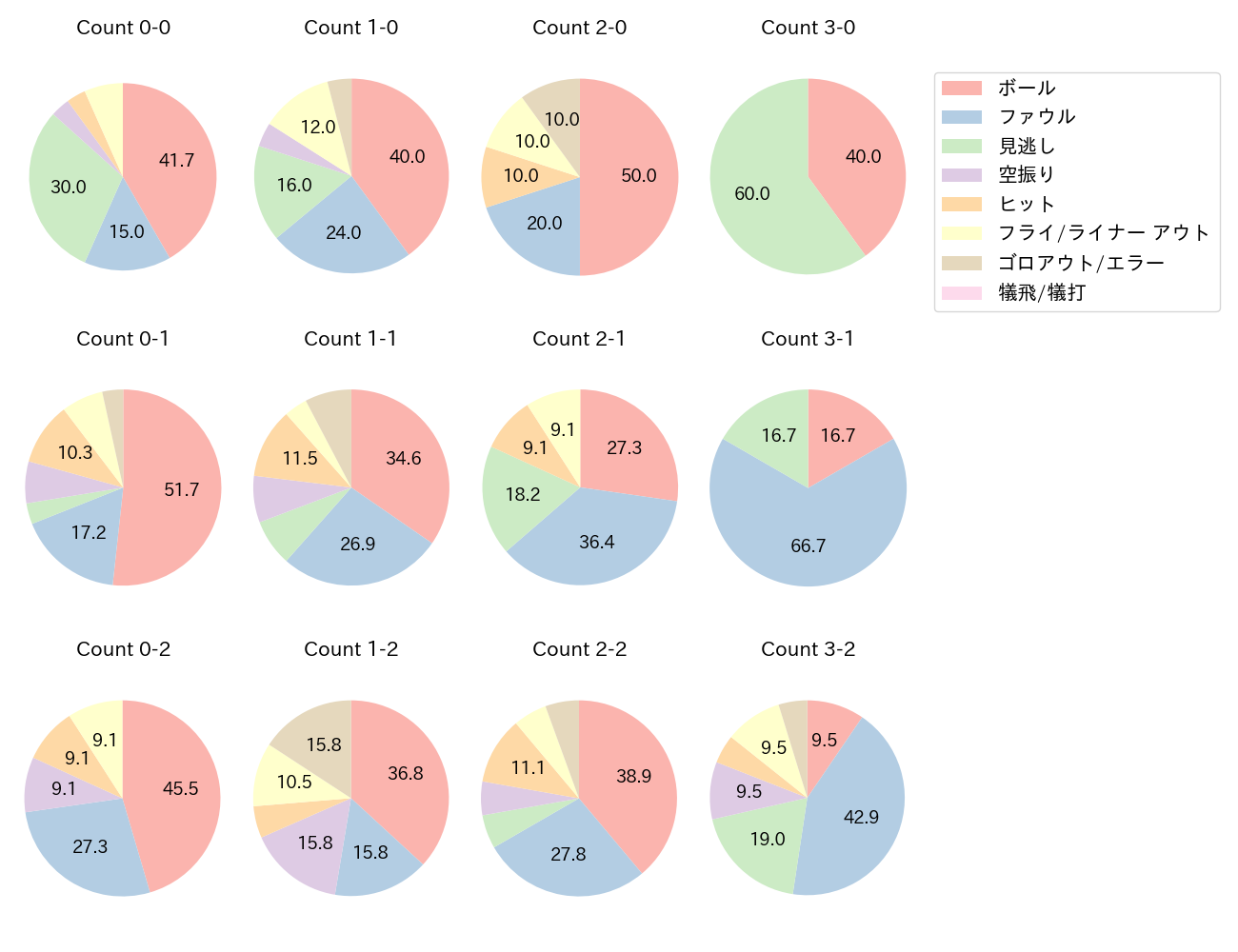 五十幡 亮汰の球数分布(2025年6月)