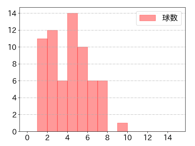 水谷 瞬の球数分布(2025年6月)