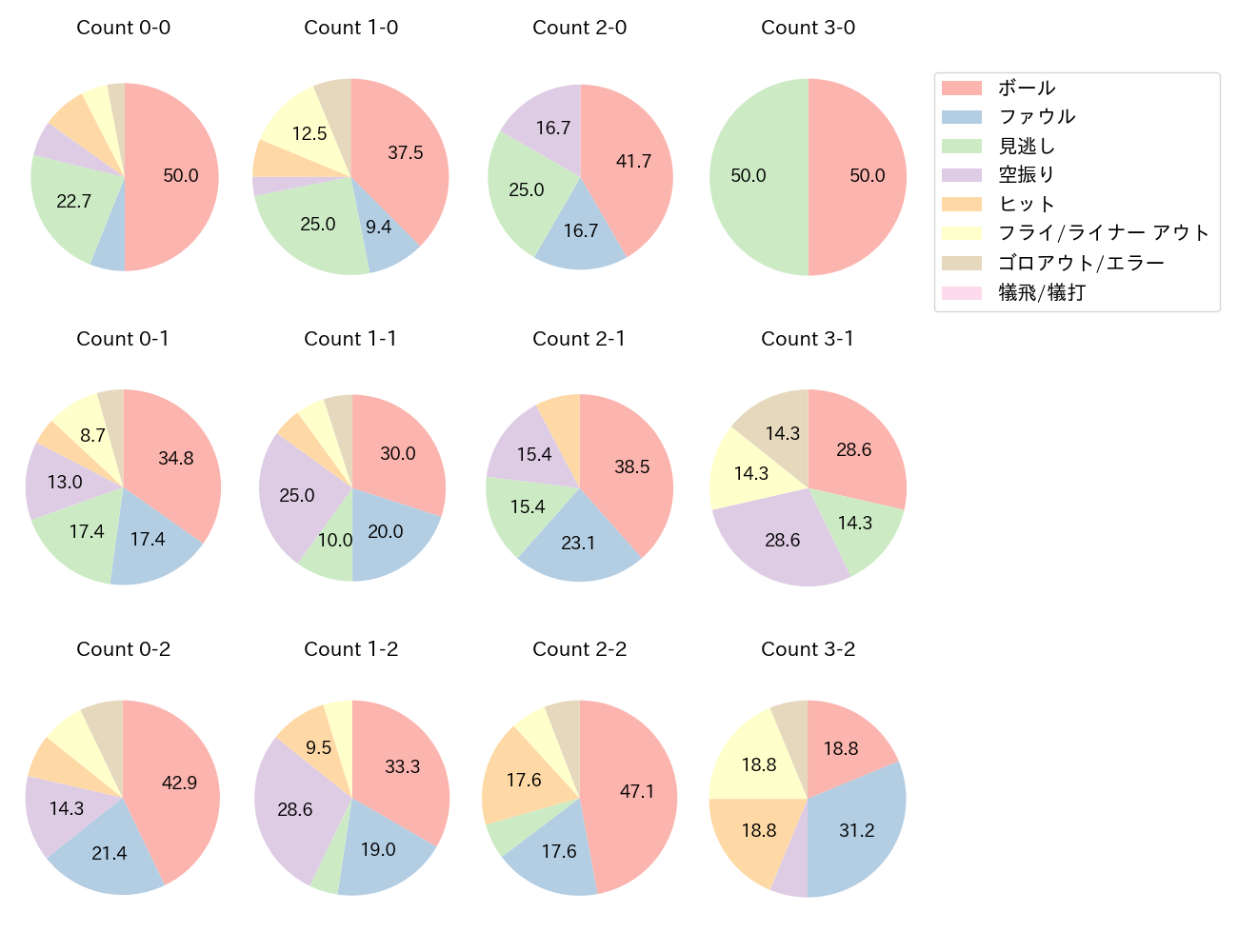 水谷 瞬の球数分布(2025年6月)