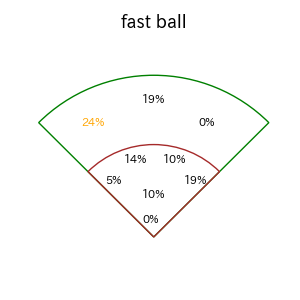 山縣 秀のインプレー打撃方向(ストレート)(2025年6月)