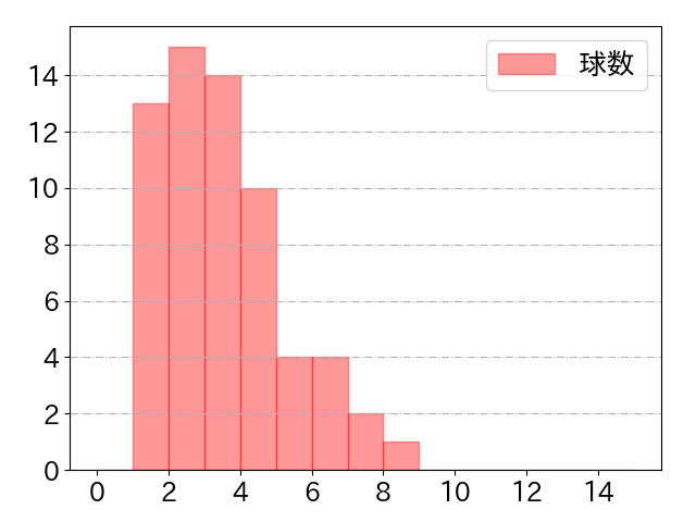 山縣 秀の球数分布(2025年6月)