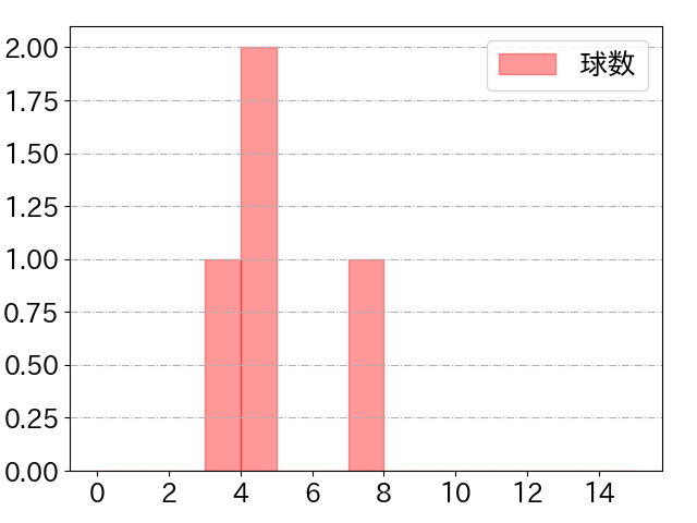 北山 亘基の球数分布(2025年6月)