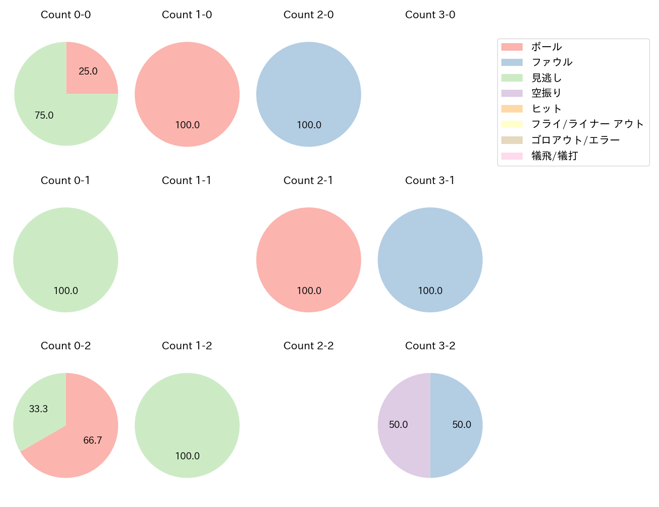 北山 亘基の球数分布(2025年6月)