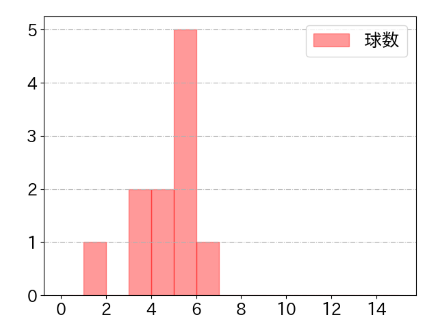 奈良間 大己の球数分布(2025年6月)