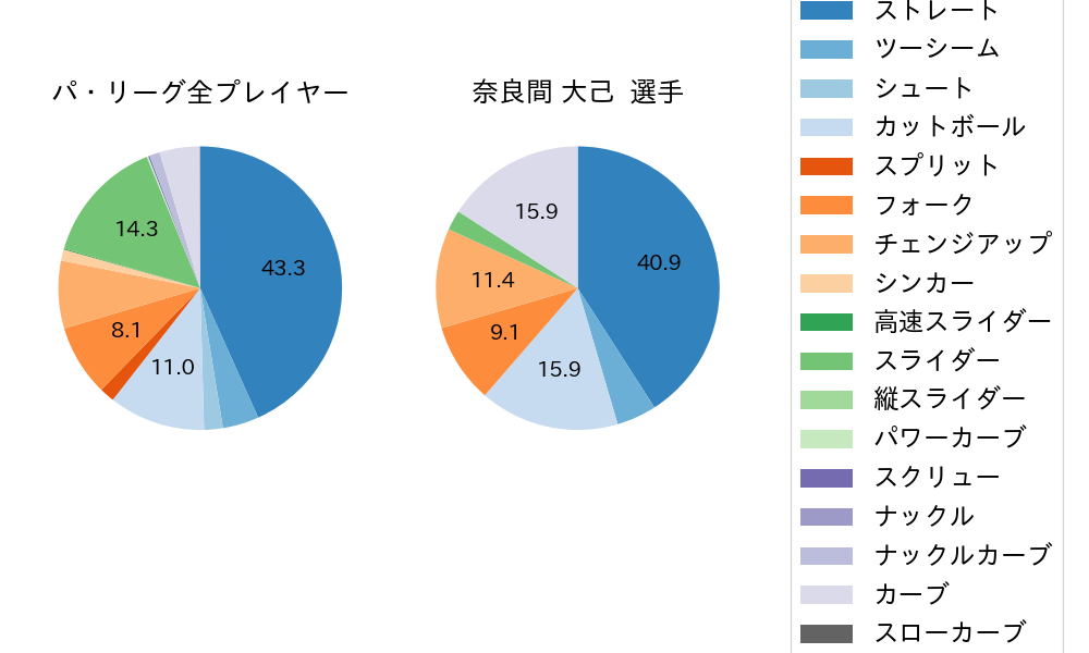 奈良間 大己の球種割合(2025年6月)