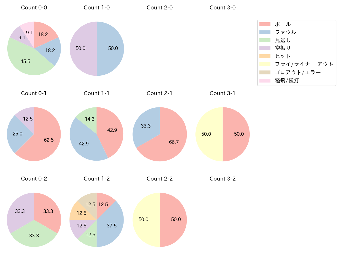 奈良間 大己の球数分布(2025年6月)