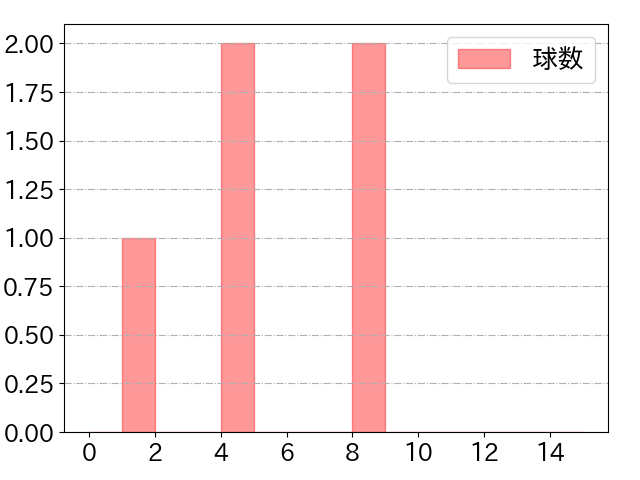 吉田 賢吾の球数分布(2025年6月)