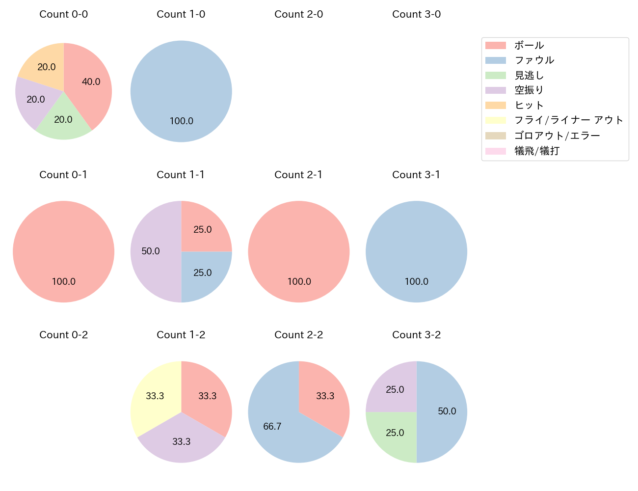 吉田 賢吾の球数分布(2025年6月)