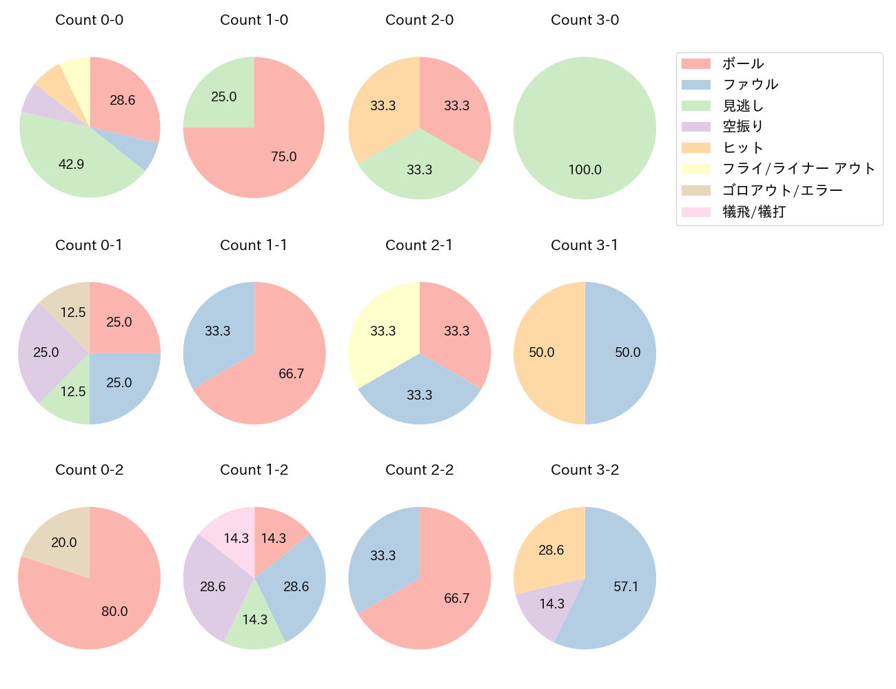 田宮 裕涼の球数分布(2025年6月)