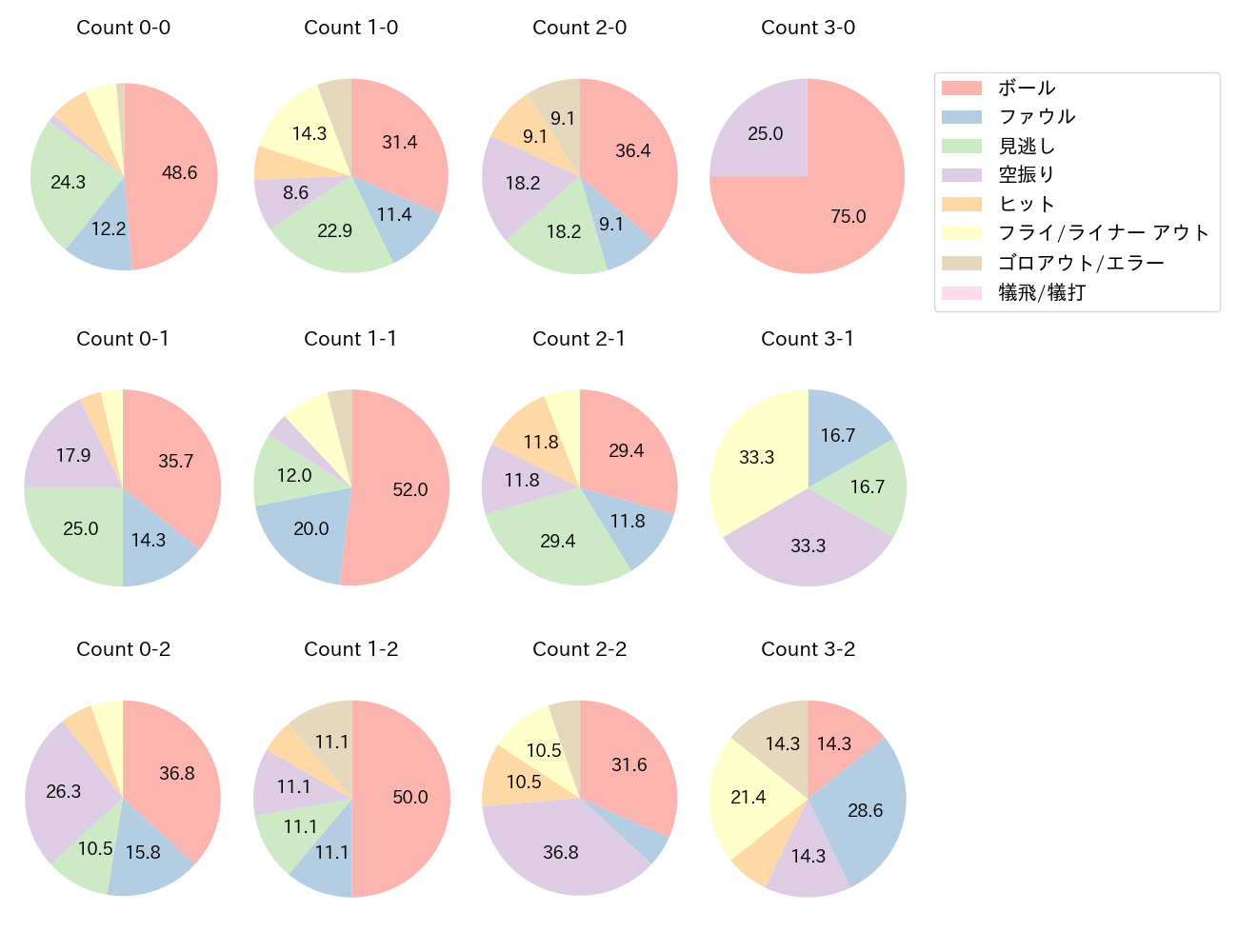 万波 中正の球数分布(2025年6月)