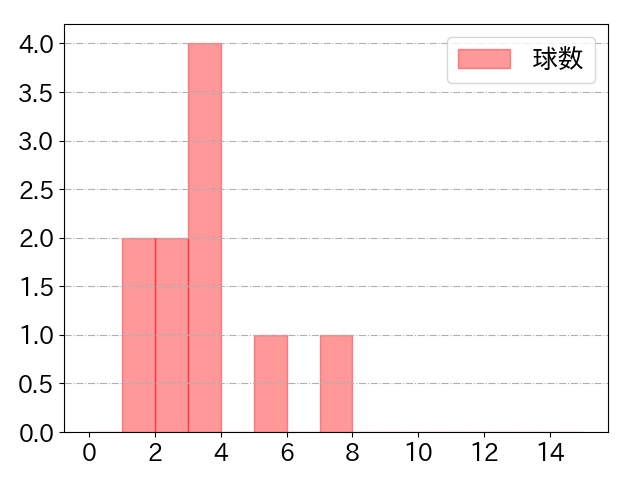 松本 剛の球数分布(2025年6月)