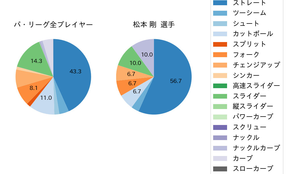松本 剛の球種割合(2025年6月)