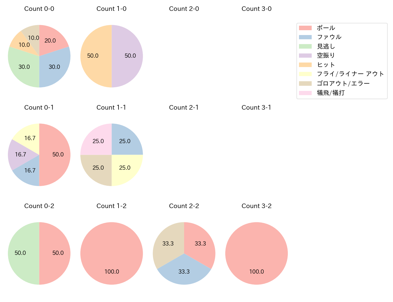 松本 剛の球数分布(2025年6月)