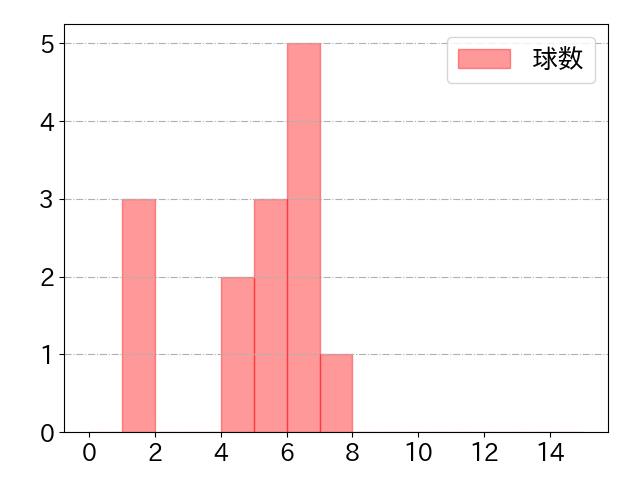 淺間 大基の球数分布(2025年6月)